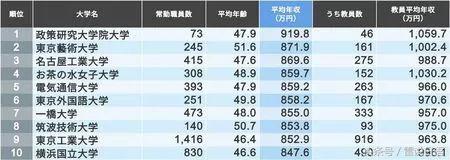 日本国立大学教授年收入揭秘-1188曰元等于多少人民币