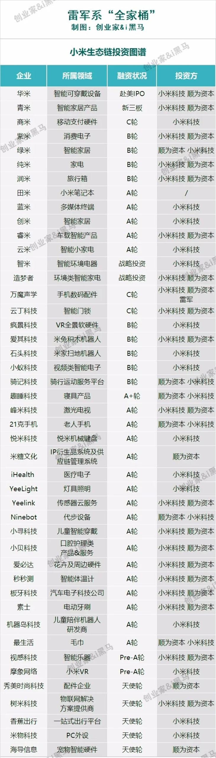 “雷军系”投资版图总结网友：还有雷总没投到的么-雷军系公司