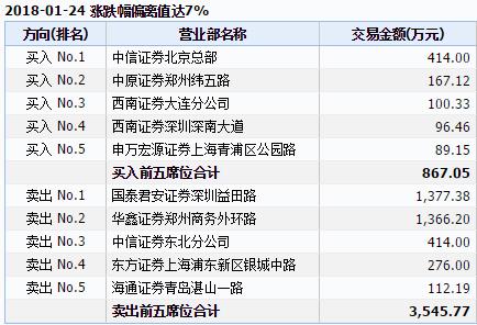 【推荐】乐视网跌停三千万元侥幸出逃，中信证券两营业部惊现大宗交易-中信证券东北分公司地址