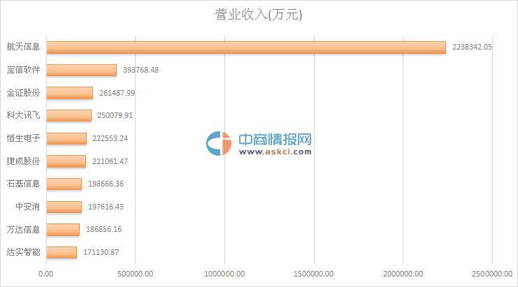 2015年行业应用软件行业上市公司营业收入及净利润排名一览-高伟达软件公司排名