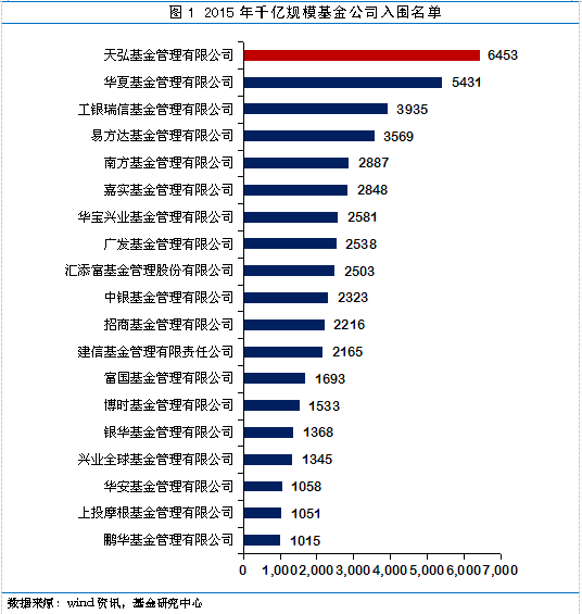 【推荐】2015最牛基金公司盘点养鸡技术哪家强天弘基金养鸡码是多少