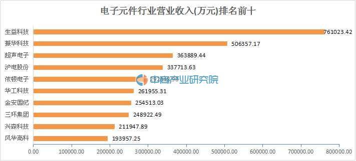 2015年电子元件行业30家A股上市公司营业收入及净利润排名-天津丹邦科技有限公司