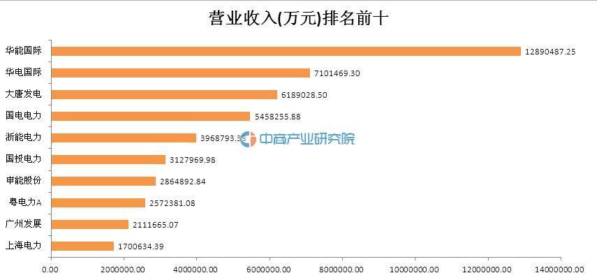 2015年火电行业30家A股上市公司营业收入及净利润排名一览-中国华能集团公司2015年年报