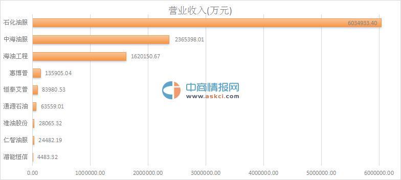 2015年油田服务行业上市公司营业收入及净利润排名一览-拥有油田的上市公司