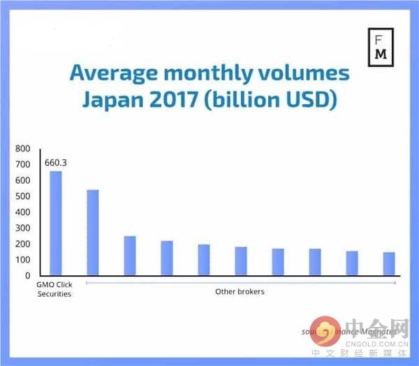 日本外汇交易市场保持强劲GMO仍勇夺第一-gmo外汇公司是黑平台吗