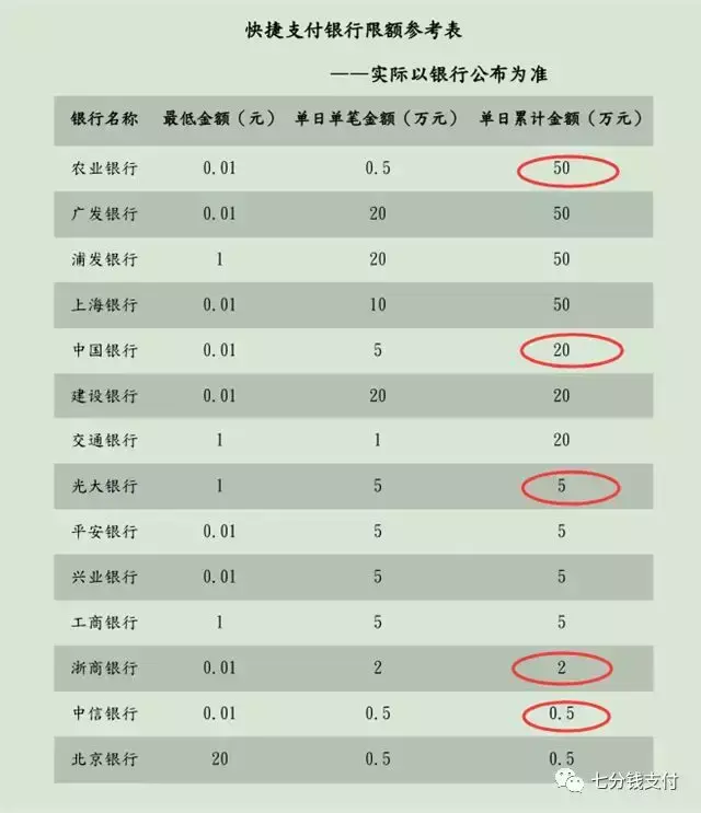 2018年各银行快捷支付限额汇总，看看单日累计最高可花多少RMB？-中国银行快捷支付限额是多少