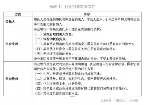 一文详解委贷新规后ABS交易结构设计-过桥基金