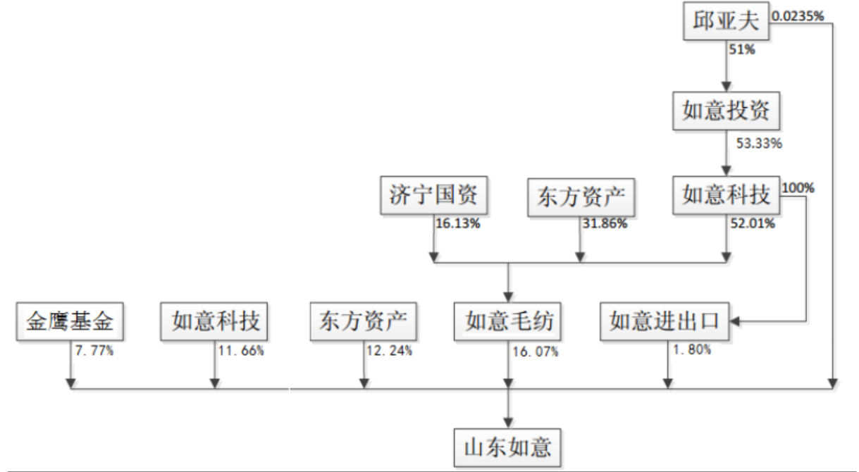 山东如意收购百年奢侈品牌Bally旗下上市公司会获益多少？-新疆如意毛纺织有限公司
