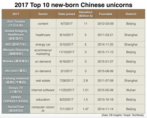 2017年vs2016年：排名前十的新独角兽揭示了中国科技行业的转变-碳云智能科技有限公司招聘