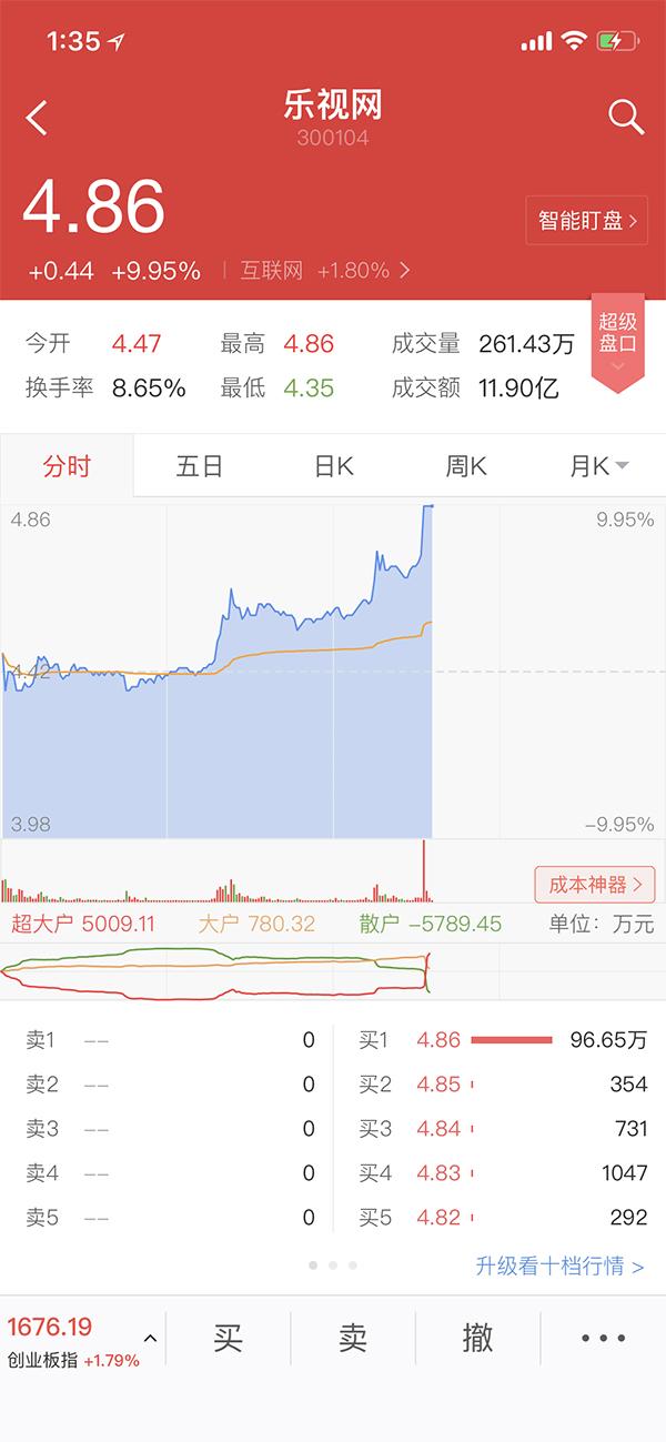 【推荐】乐视网拉涨停！超90万手买单封板，明天召开临时股东大会-乐视多少个涨停