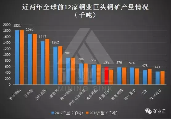【推荐】全球十大产铜企业：中矿企凭借这一手，超越力拓，成拥有话语权的“寡头”-中国十大铜矿公司