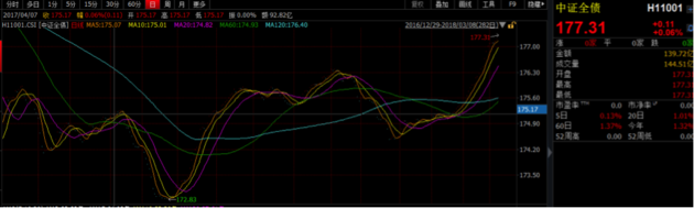 “14富贵鸟”大涨超100却不见重仓基金涨，今年投资债市应该注意什么？富贵基金【前列康】