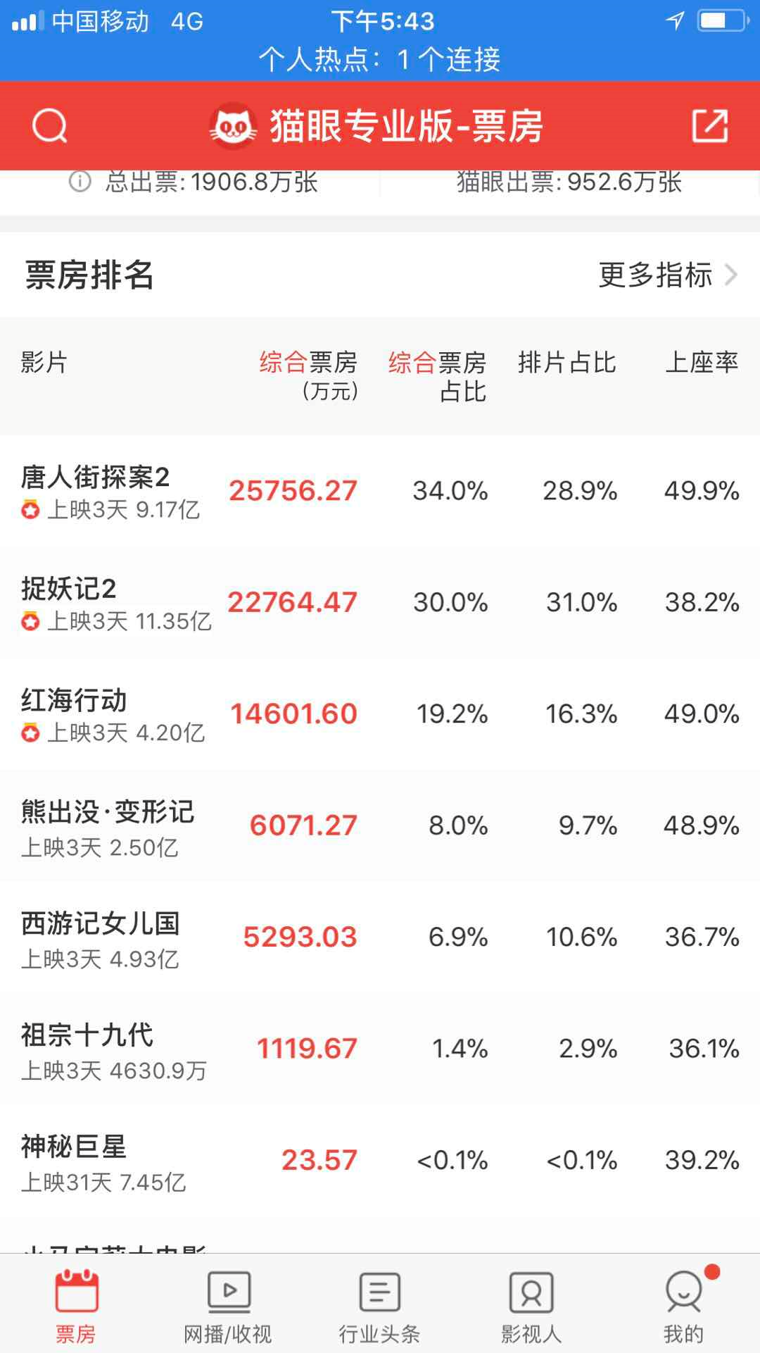 《捉妖记2》3天票房破11亿，观影后，某网友：评分1分，不能再高-捉妖记真实票房应该有多少
