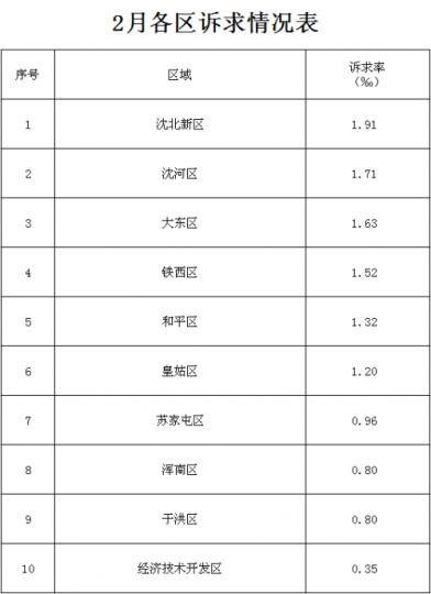【推荐】2月沈阳供热运行总体平稳,全市供热诉求同比下降5.9%-沈阳盛天供暖公司