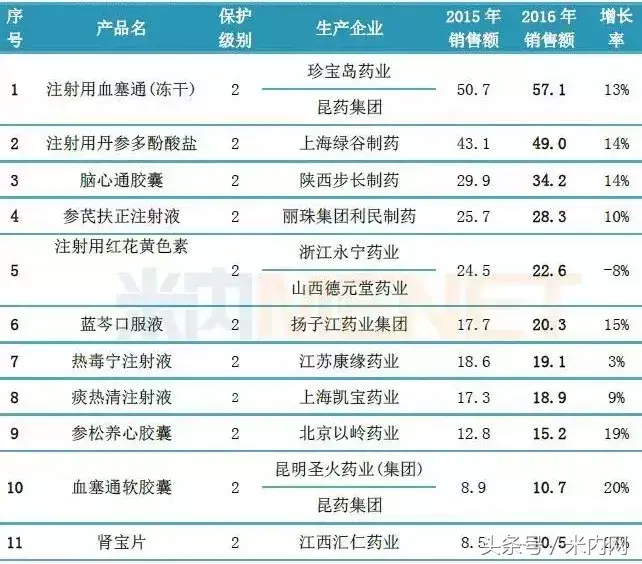 11个中药保护品种销售破十亿！两个新进榜产品增速超两成-珍宝岛血塞通多少钱