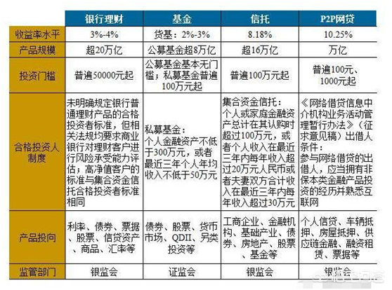 【推荐】信托、基金、P2P，哪个最适合大众理财？-p2p投资信托理财公司