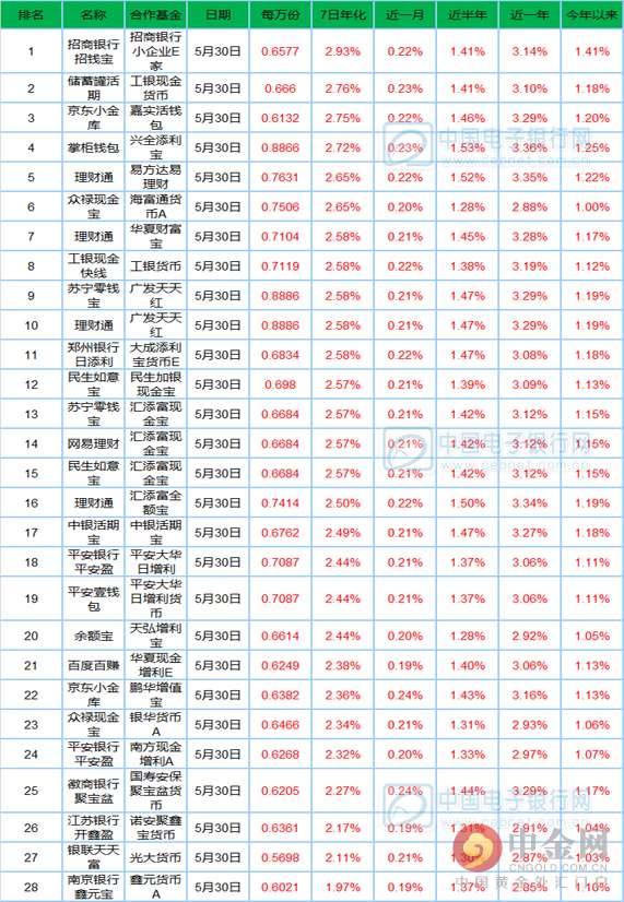宝宝类基金收益大汇总招行招钱宝独占鳌头-宝宝基金