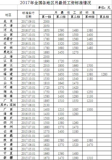 2017年全国各地的这项工资标准出炉你的工资水平怎么样？-2016工薪阶层工资多少