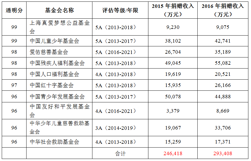 「实务研究」信用评分，为中国慈善导航-壹基金金卡