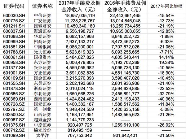 【推荐】券商佣金收入几乎未见正增长：股市成交下滑，佣金战相互压价-海通证券佣金最低是多少