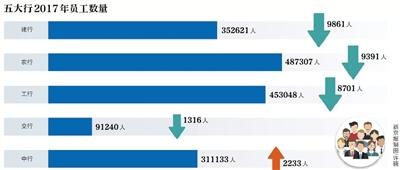 五大行去年减员2.7万平均年薪24万-量子贷收益是多少钱