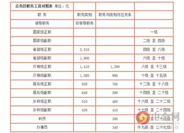 2016公务员工资改革最新消息：公务员工资依据什么标准制定-南都电源底薪多少2015