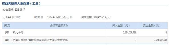 宝能启动出售万科股权？万科A现26.8亿元大宗交易-宝能占万科多少股份