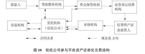 【推荐】信托业参与不良资产处置业务研究（四）-spc特殊目的公司