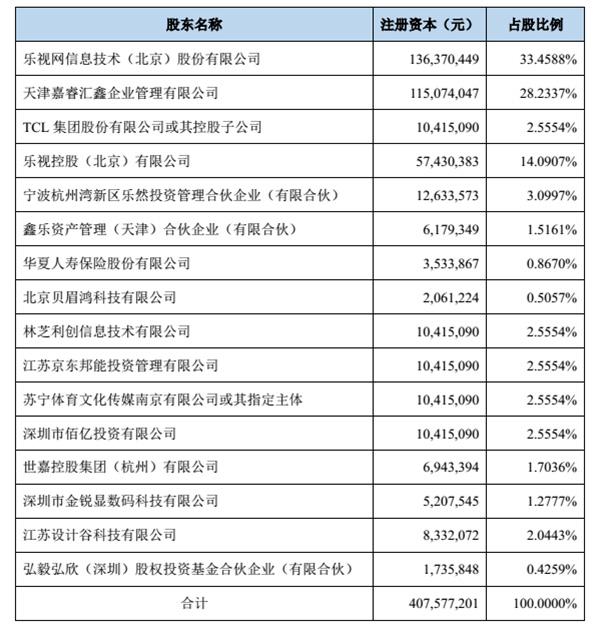 【推荐】乐视电视业务30亿融资初定：腾讯京东苏宁TCL弘毅入局-tcl多媒体科技控股有限公司章程