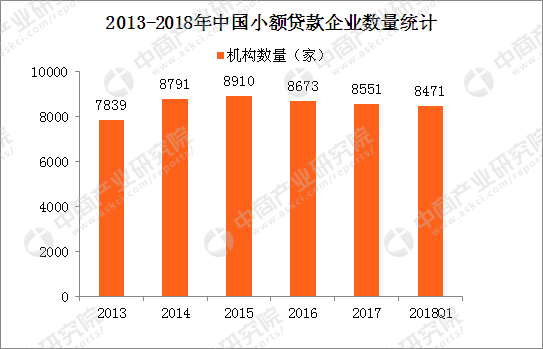 5张图带你了解2018年中国小额贷款公司机构经营情况-河北省小额贷款公司管理办法