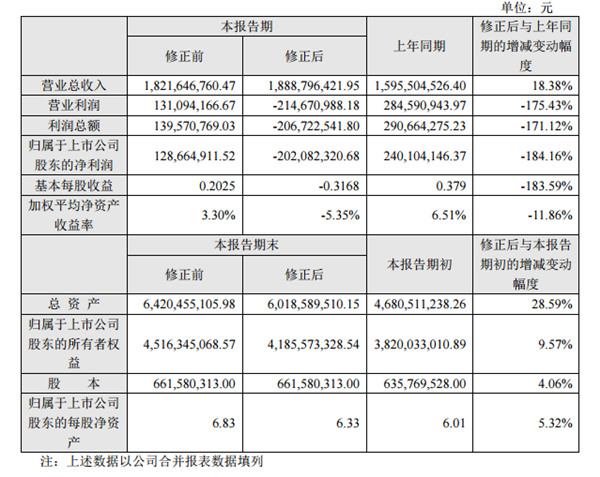 荣之联业绩变脸亏2亿大幅下调旗下两公司商誉-北京荣之联科技股份有限公司怎么样