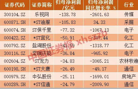 A股十大“亏损王”新鲜出炉10家公司一年毁灭财富逾562亿-众和一达投资有限责任公司
