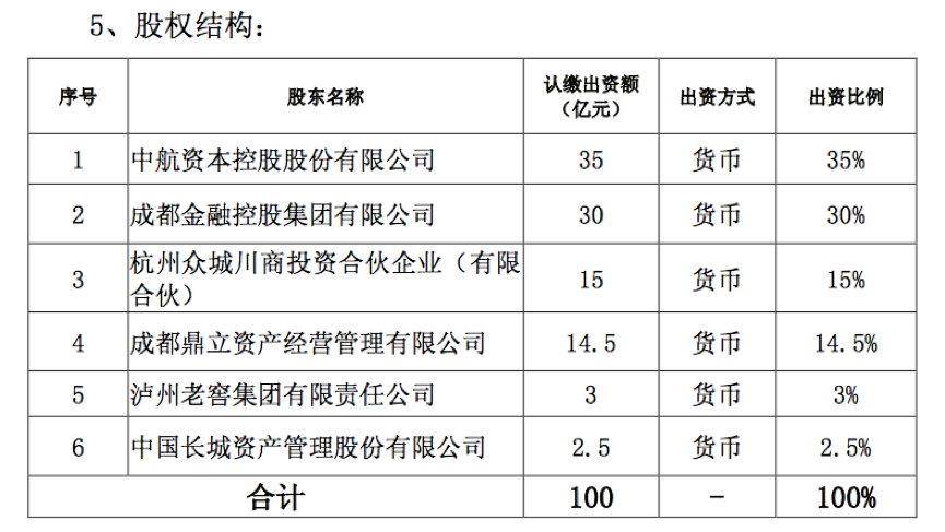 成都金控、中航资本、泸州老窖等拟设立百亿级地方AMC-成都鼎立资产有限公司