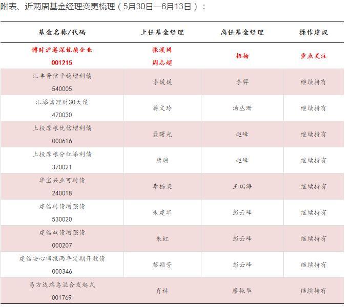 德圣基金研究中心基金经理变更梳理：市场欠佳变动较少-001072基金
