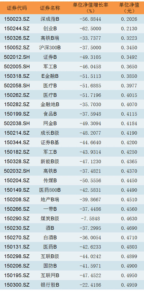 【推荐】A股大跌分级基金再现下折危机8只分级B提示风险150262下折亏多少