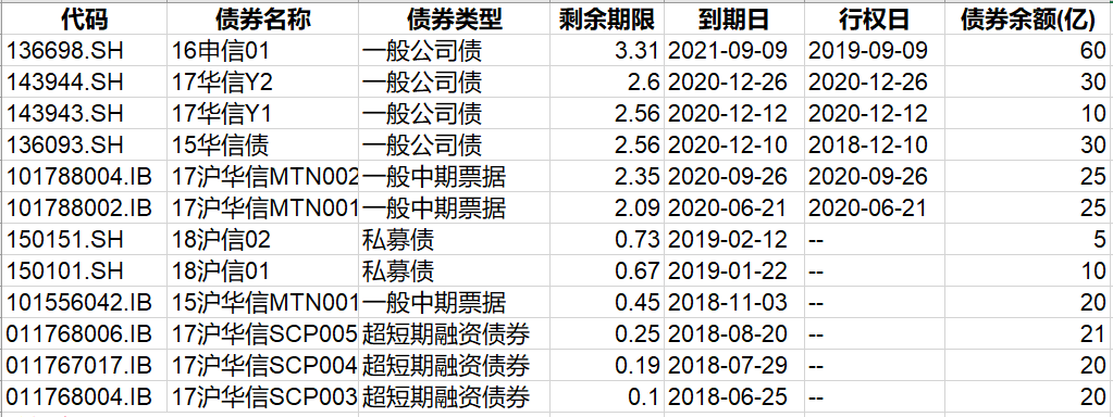 上海华信20亿短融违约，存量债券还有276亿-华信金融控股有限公司