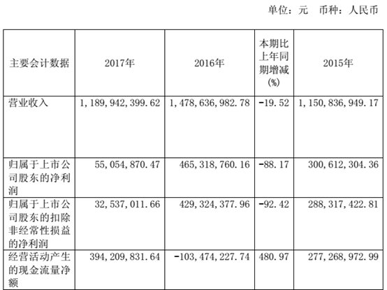 奥瑞德借壳上市第三年陷“泥沼”：业绩骤降、债务重重、控股股东股权质押爆仓-奥瑞德科技有限公司