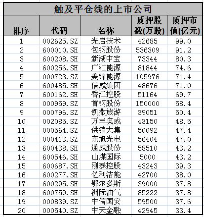 404家上市公司股票质押触及平仓线，高比例质押敲警钟-wind资讯股票质押式回购