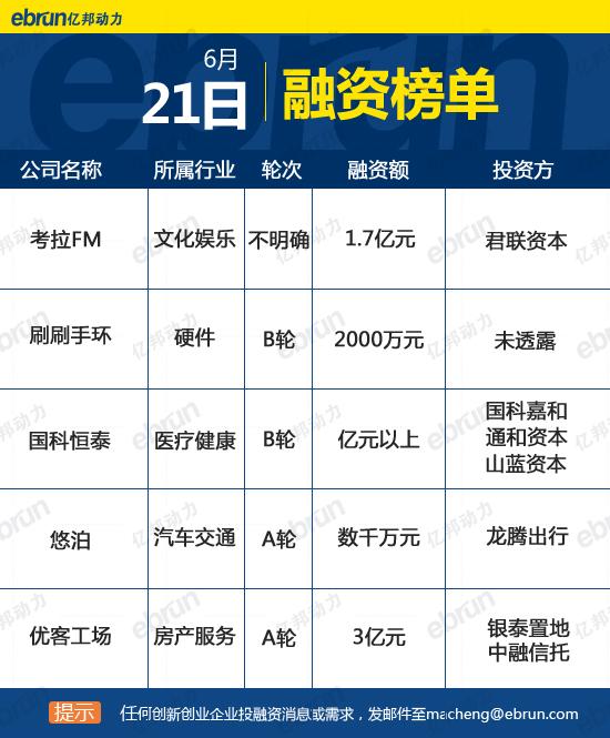 【推荐】6月21日融资榜优客工场获投3亿元北京银泰雍和房地产开发有限公司