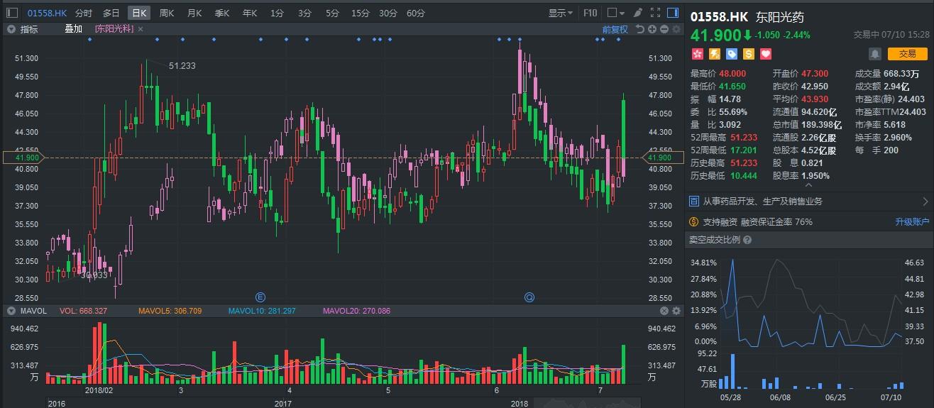 【推荐】东阳光药01558盈喜向上股价向下东阳光科复牌后股价多少钱