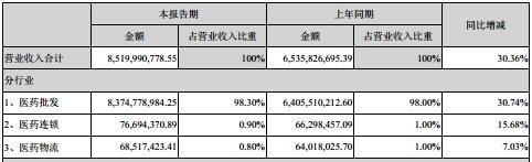 【推荐】医药行业首份半年报出炉：嘉事堂净利增长三成，应收账款高企风险难消-北京嘉事堂药业股份有限公司