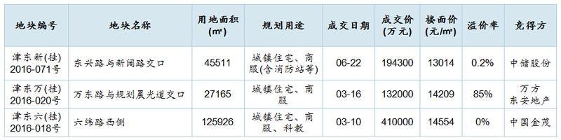 中储19.4亿夺天津河东热地开启地市暑期档热销期-天津中储房地产开发有限公司