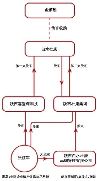 上市不足3月筹划重组金徽酒欲收购争议酒企？-杜康控股股票是多少