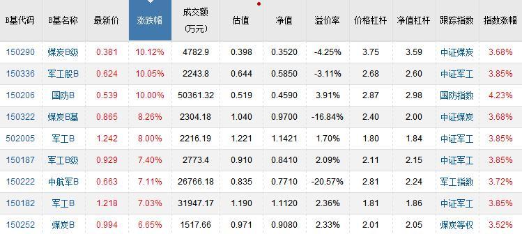 【推荐】6月27日分级收评权重与题材双飞煤炭军工分级全面领涨000800基金净值今天