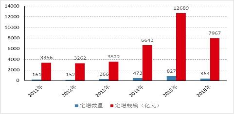 扒一扒市场上现有的5只公募定增它们有配置价值吗-好买基金