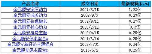 10周年公募基金盘点：信达澳银与金元顺安发展低迷-康联首域集团有限公司