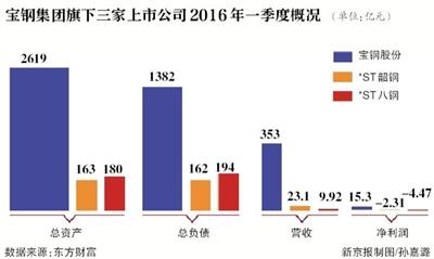 宝钢保壳计划接连挫败被指“忽悠”投资者-深圳博腾资本管理有限公司