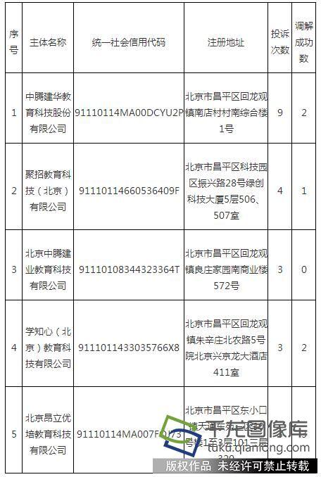 【推荐】中腾建华教育、聚招教育等5家培训机构投诉多被工商部门曝光-上海昂立优培教育培训有限公司