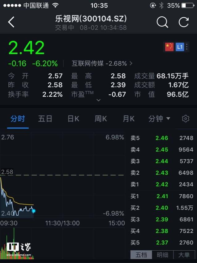 【推荐】乐视网市值不足百亿元股价下跌超30乐视网股价应该多少钱