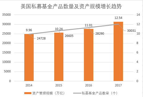 【推荐】中美私募基金规模相差近7倍，逾2万家管理人拼未来前景-中美基金